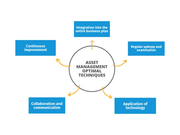 asset management optimal techniques