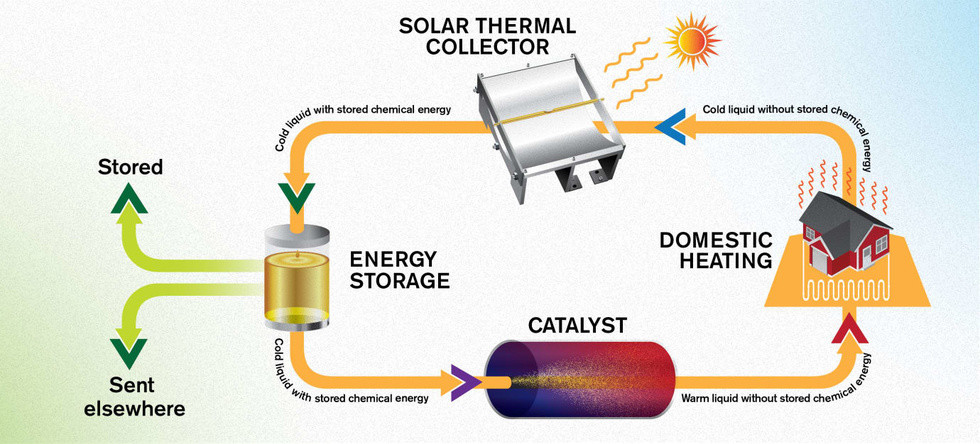 What is energy storage and how does thermal energy storage work?