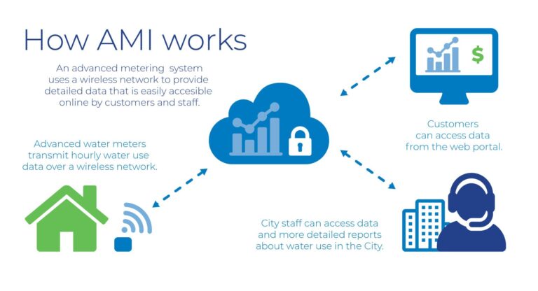 What is a Advanced metering infrastructure (AMI)