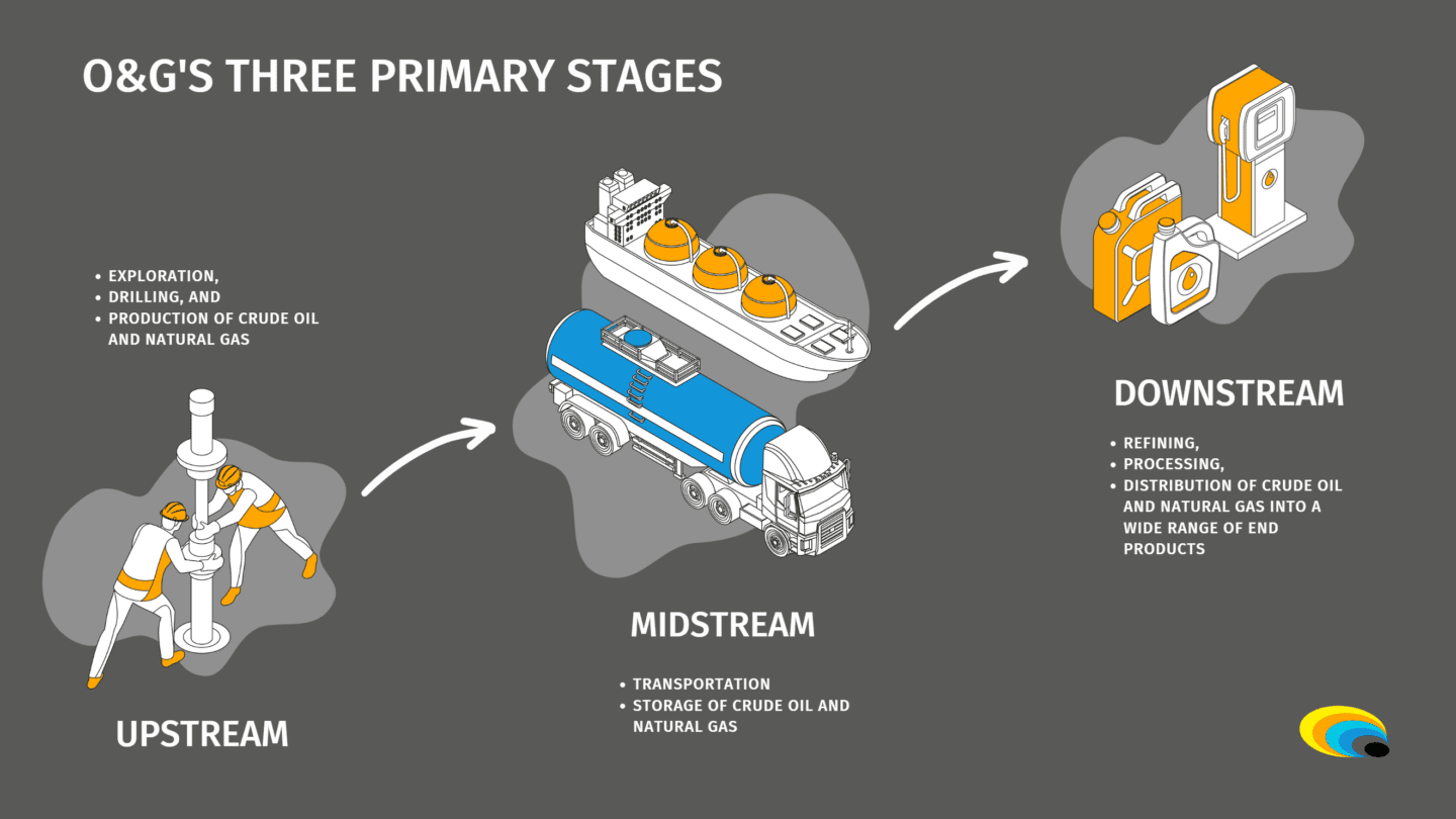 Gráfico que muestra las tres etapas principales: upstream, downstream y midstream