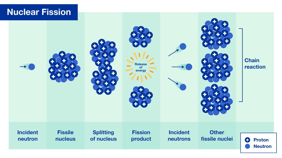 nuclwar fusion, production of nuclear energy