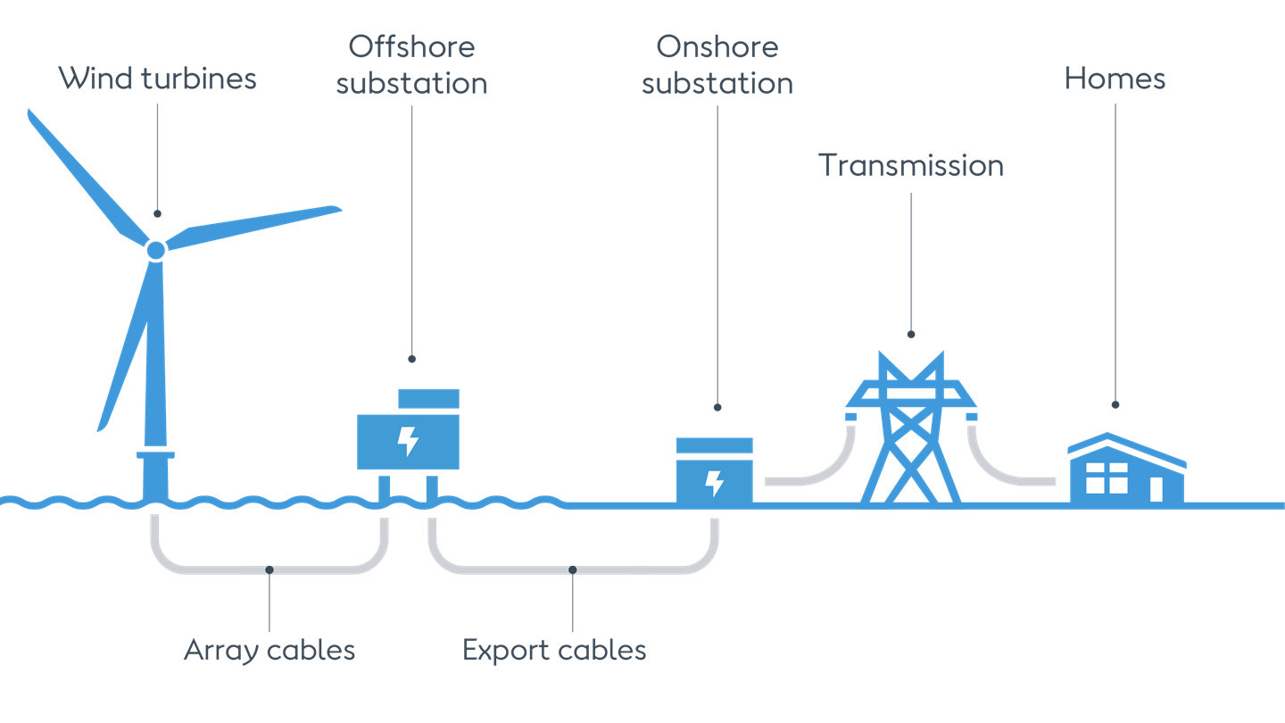 Offshore Wind | WTS Energy