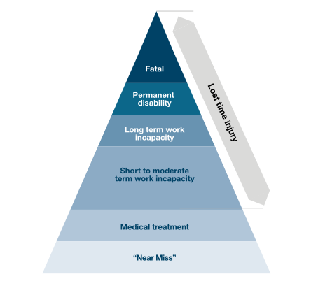 types of low time injury (lti)