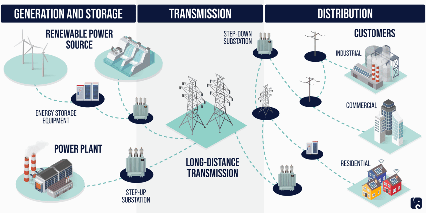electric grid and its functions