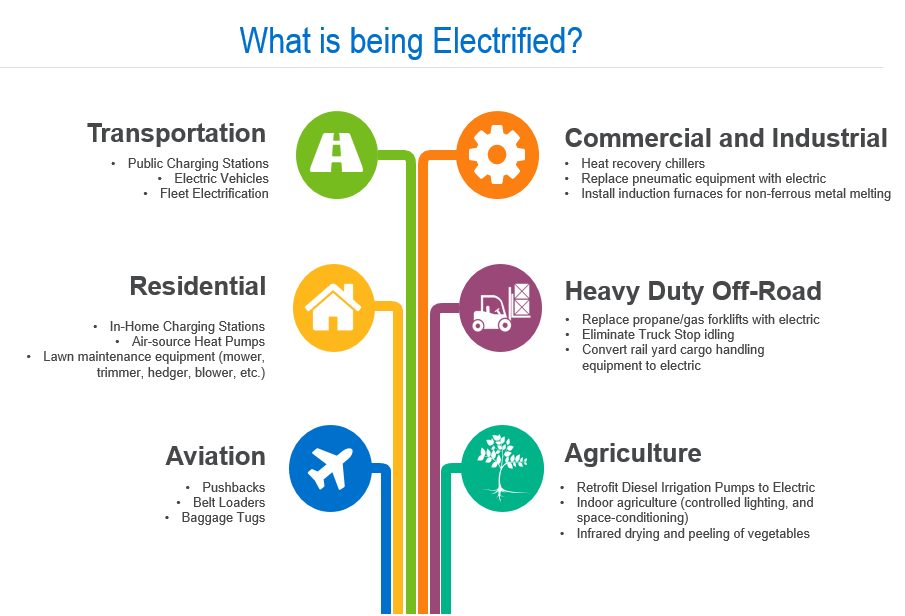 sectors that can see benefits from electrification