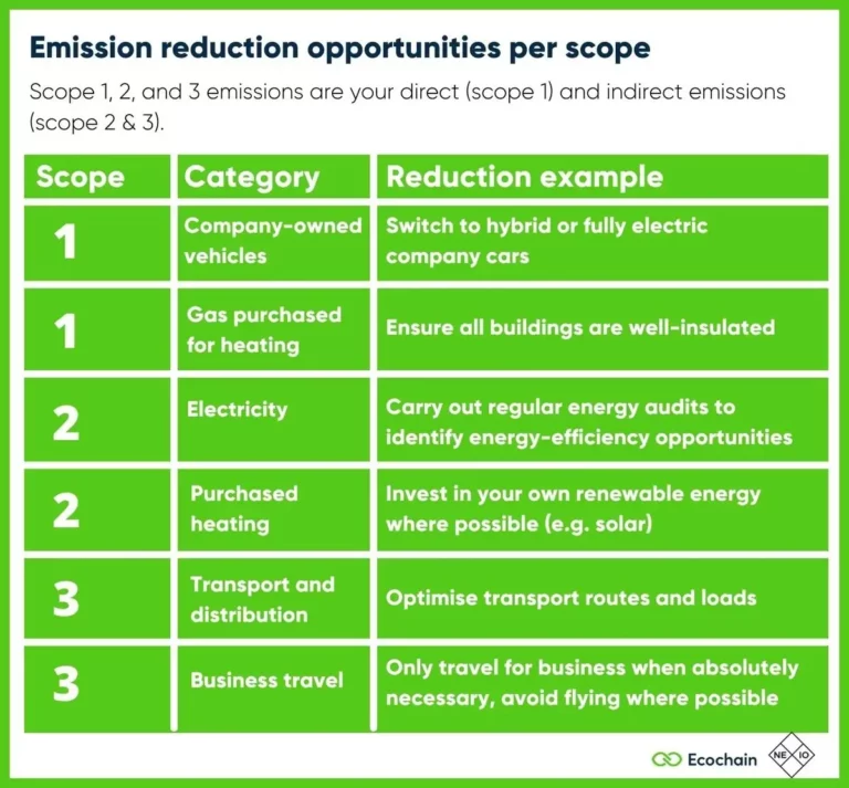 ways companies can perform emissions reduction
