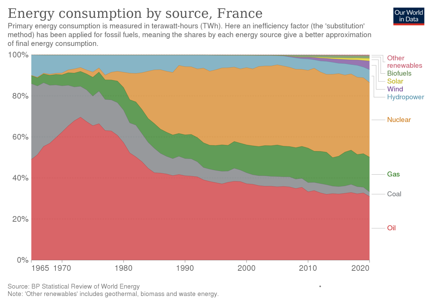 Graph showing the Energy Mixture in France from 1970 to 2020