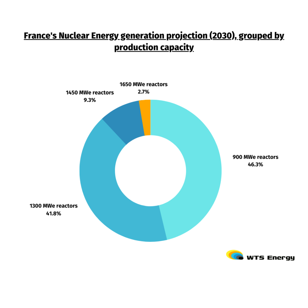 Projected French Nuclear Power generation after the completion of the EPR Reactor