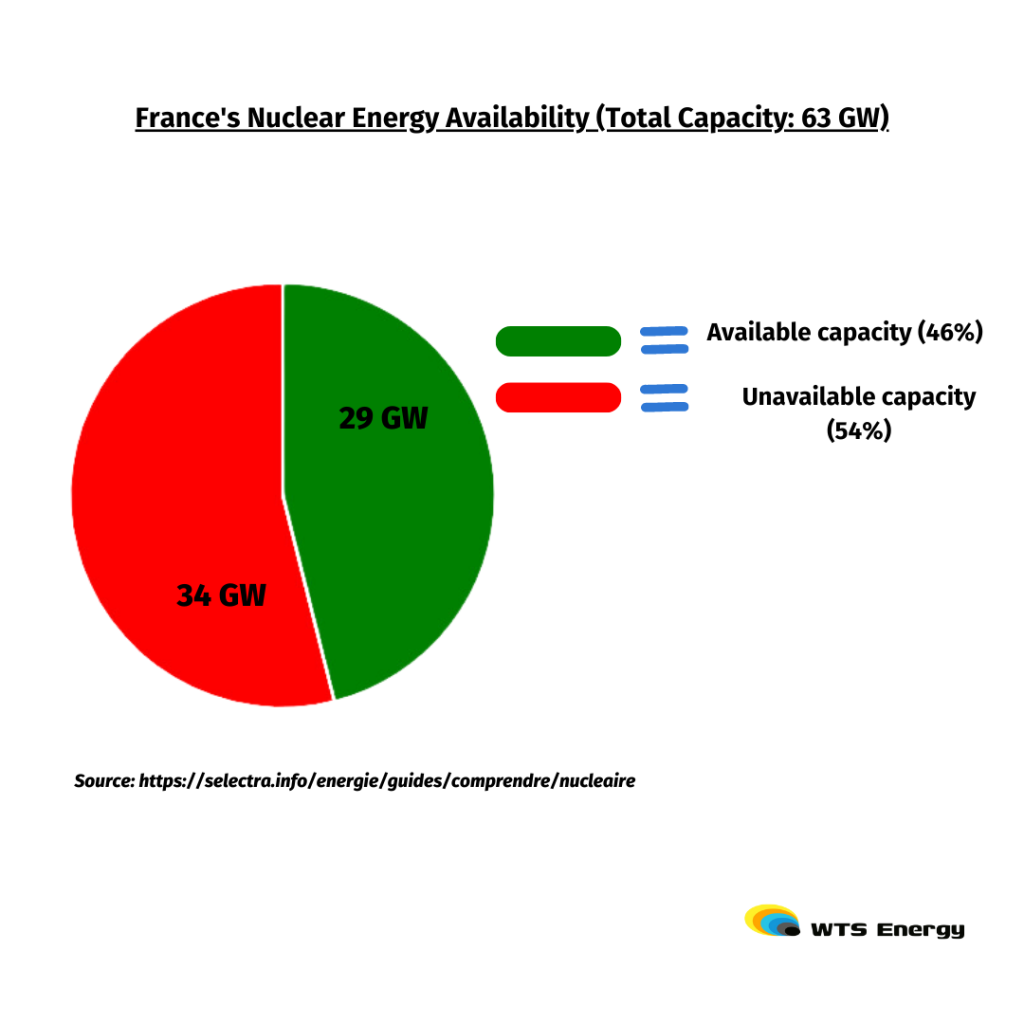 France Nuclear Capacity Availability