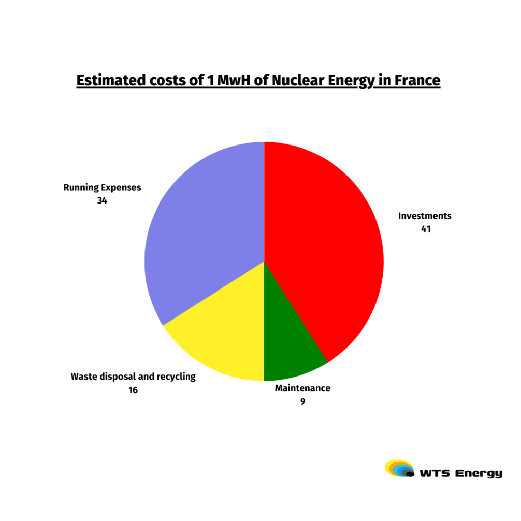 Cost of 1 MwH of Nuclear Energy