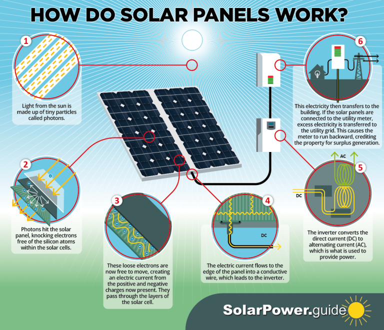 How do solar panels work?