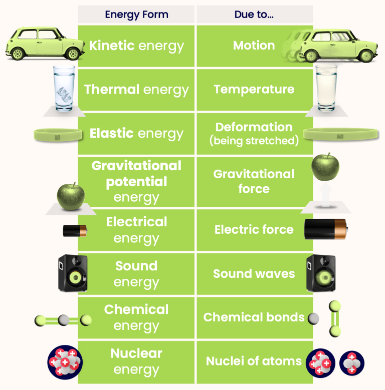 Diferentes tipos de energía