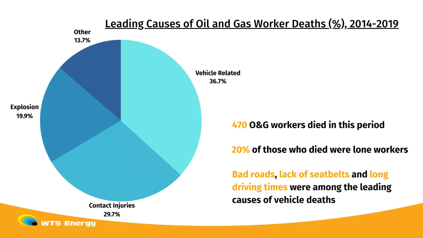 oil and gas safety statistic.

