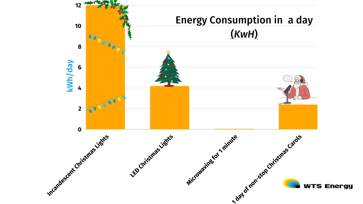 Chart Showing Energy Consumption during the Holidays