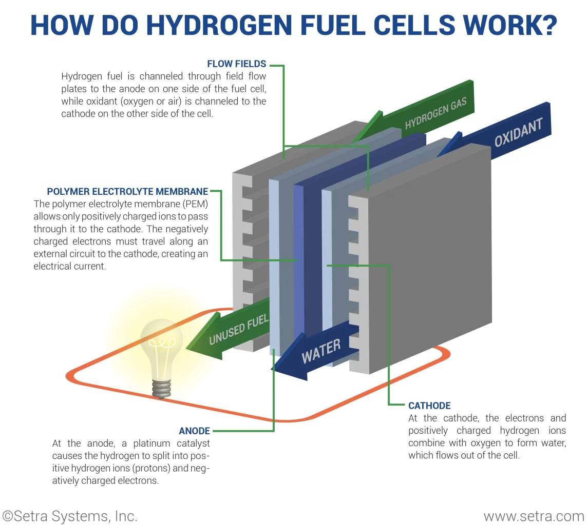 graph showing how fuel cells work, how they provide electricity