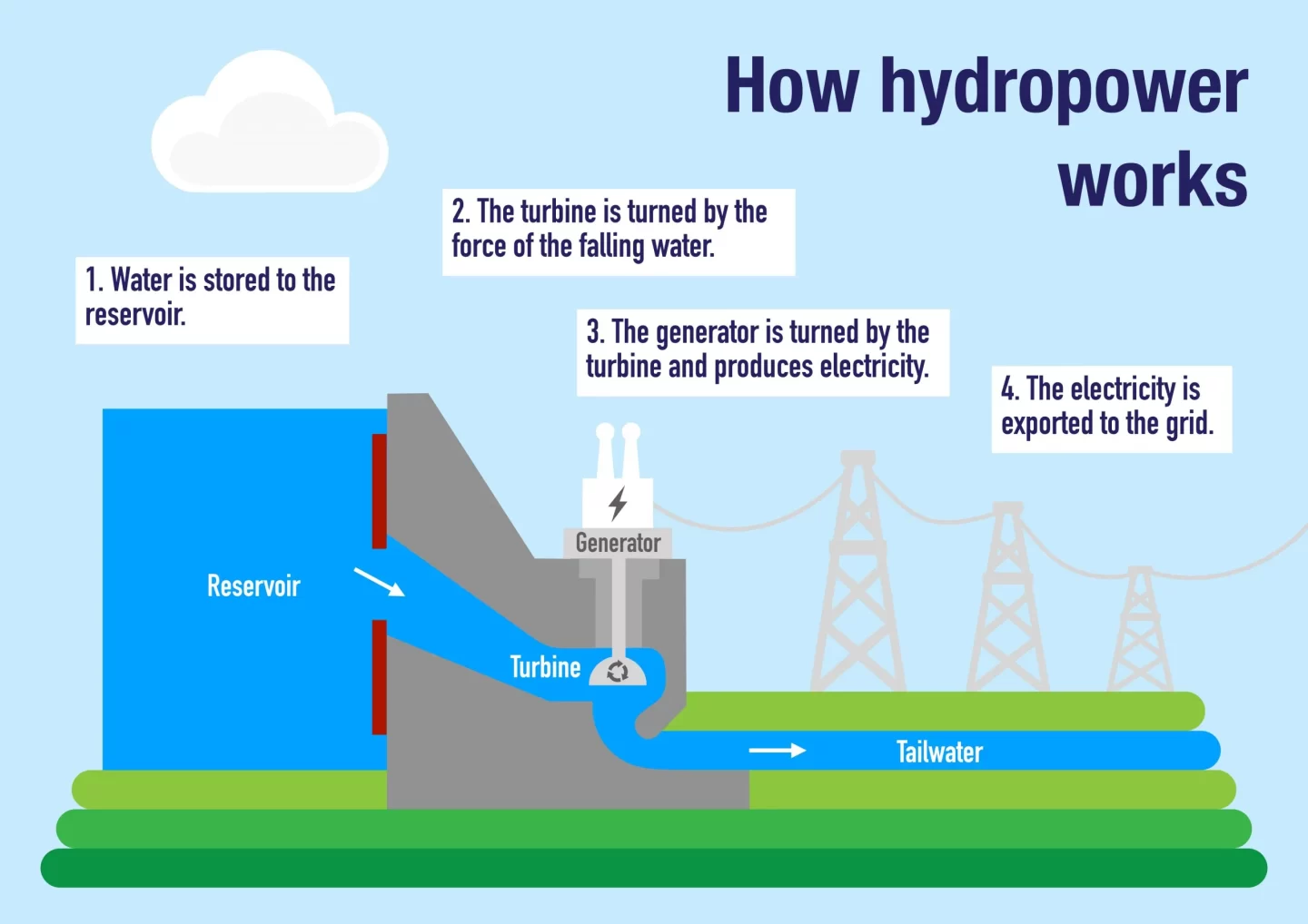 graphic showing how hydropower is generated 
