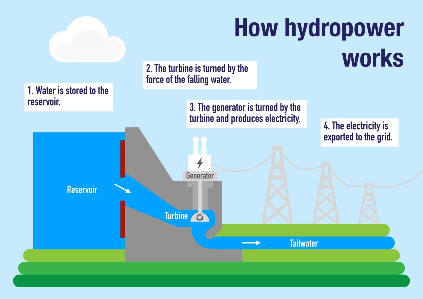 Graphique montrant comment l’hydroélectricité est produite  