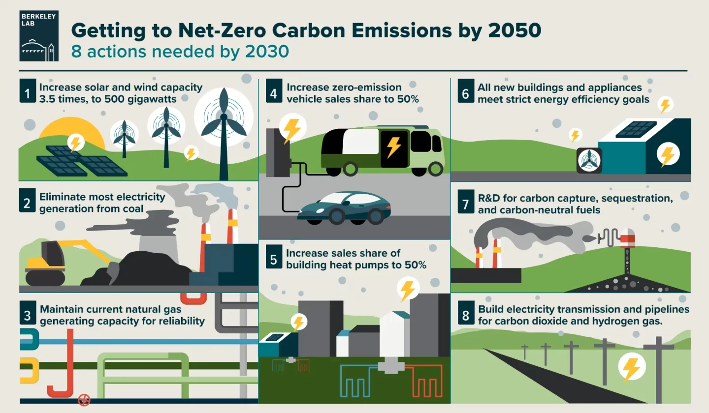 how to get to zero emission operations by 2050